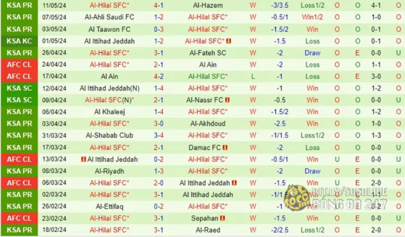 Thống kê phong độ 10 trận đấu gần nhất của Al-Hilal