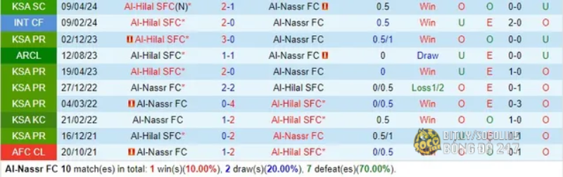 Lịch sử đối đầu Al-Nassr FC vs Al-Hilal
