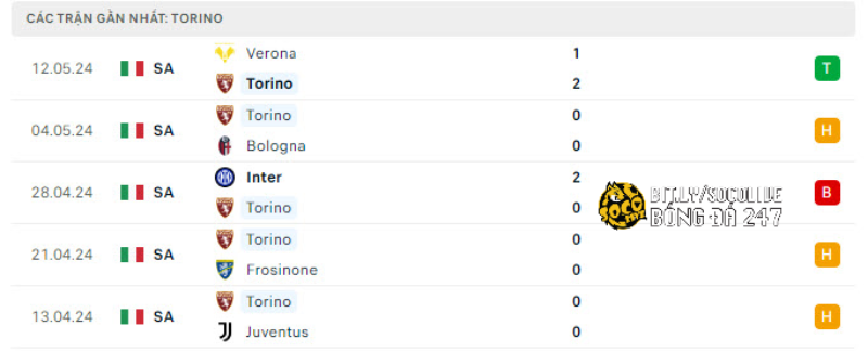 Phong độ Torino 5 trận gần nhất