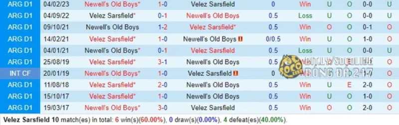 Thành tích gần đây Velez Sarsfield vs Newells Old Boys