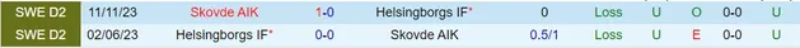 Thành tích đối đầu giữa Helsingborg vs Skovde