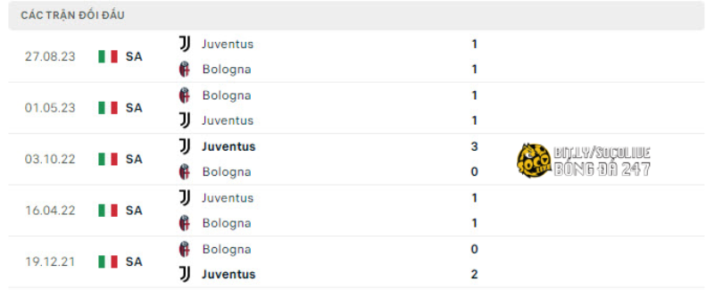 Lịch sử đối đầu Bologna vs Juventus