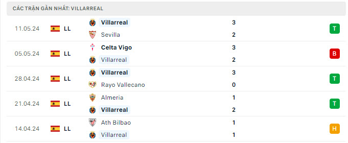 Thành tích đối đầu giữa Girona vs Villarreal