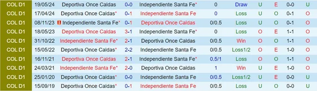 Thành tích đối đầu Santa Fe vs Once Caldas