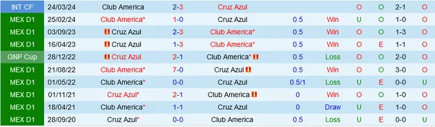 Thống kê đối đầu gần đây của Cruz Azul vs America