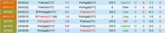 Thống kê U17 Bồ Đào Nha vs U17 Pháp