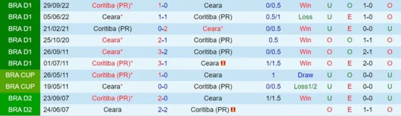 Thành tích đối đầu Ceara vs Coritiba